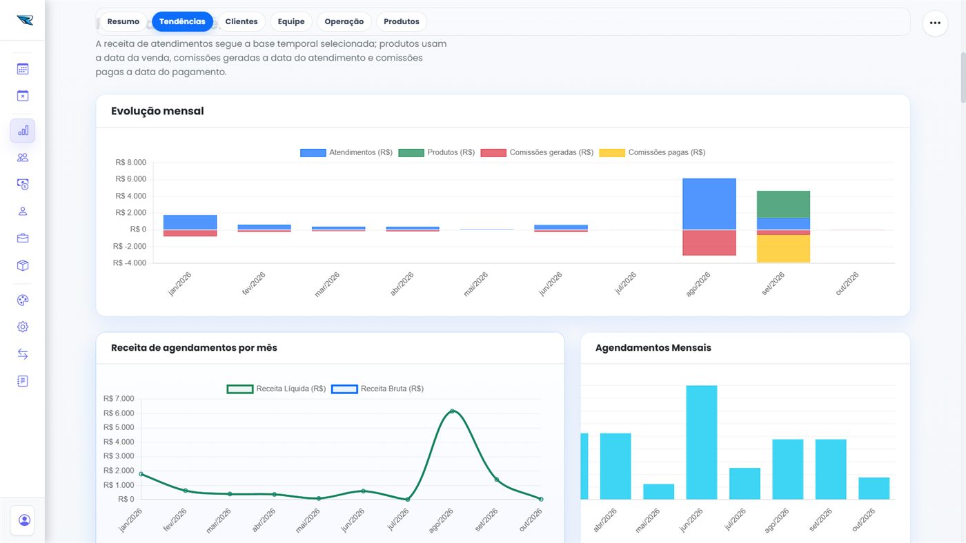 Painel de gestão do Ravus com tendências, faturamento e volume de agendamentos